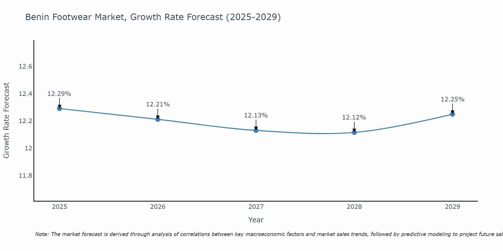 Benin Footwear Market Growth Rate
