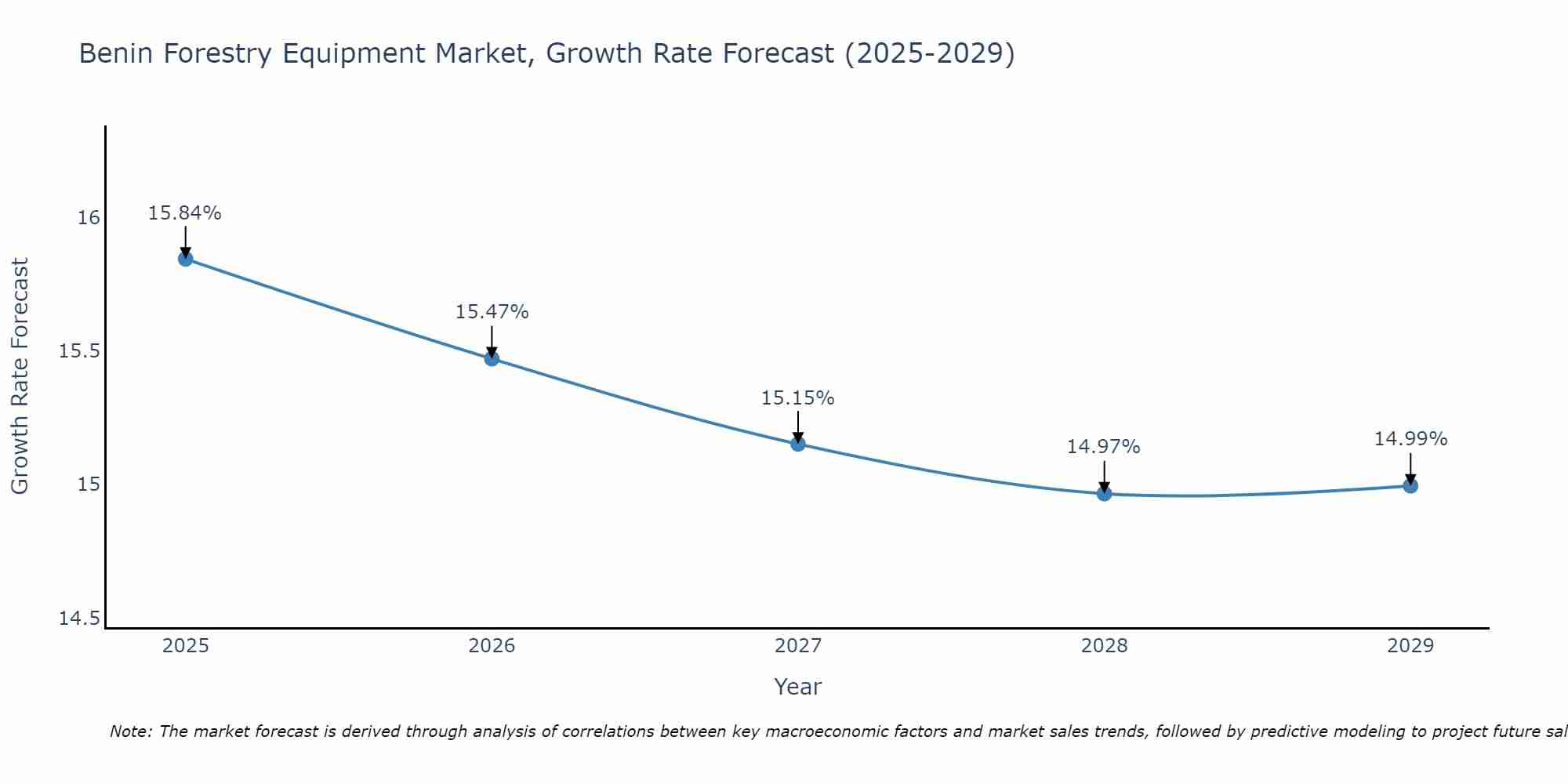 Benin Forestry Equipment Market Growth Rate
