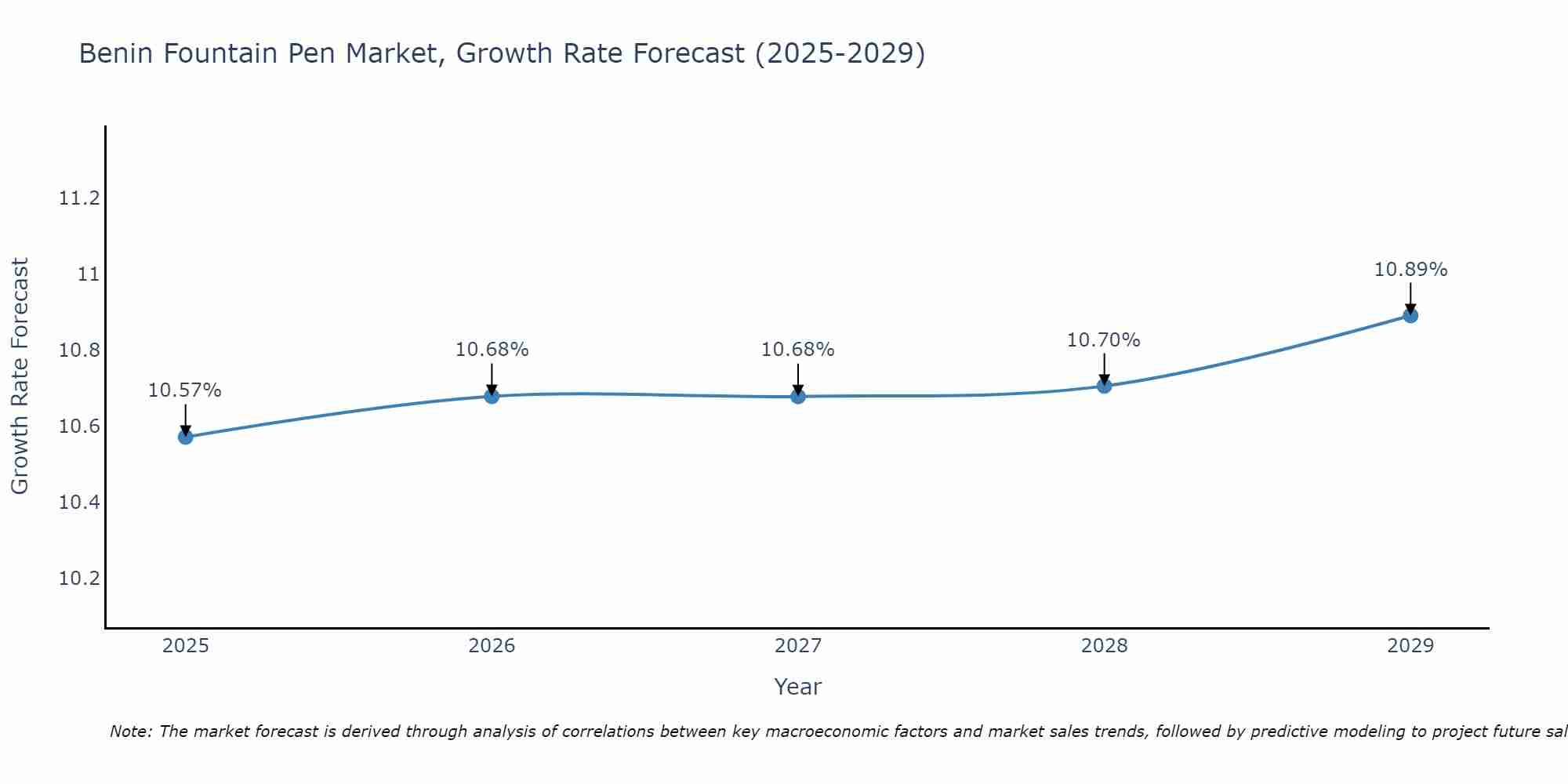 Benin Fountain Pen Market Growth Rate
