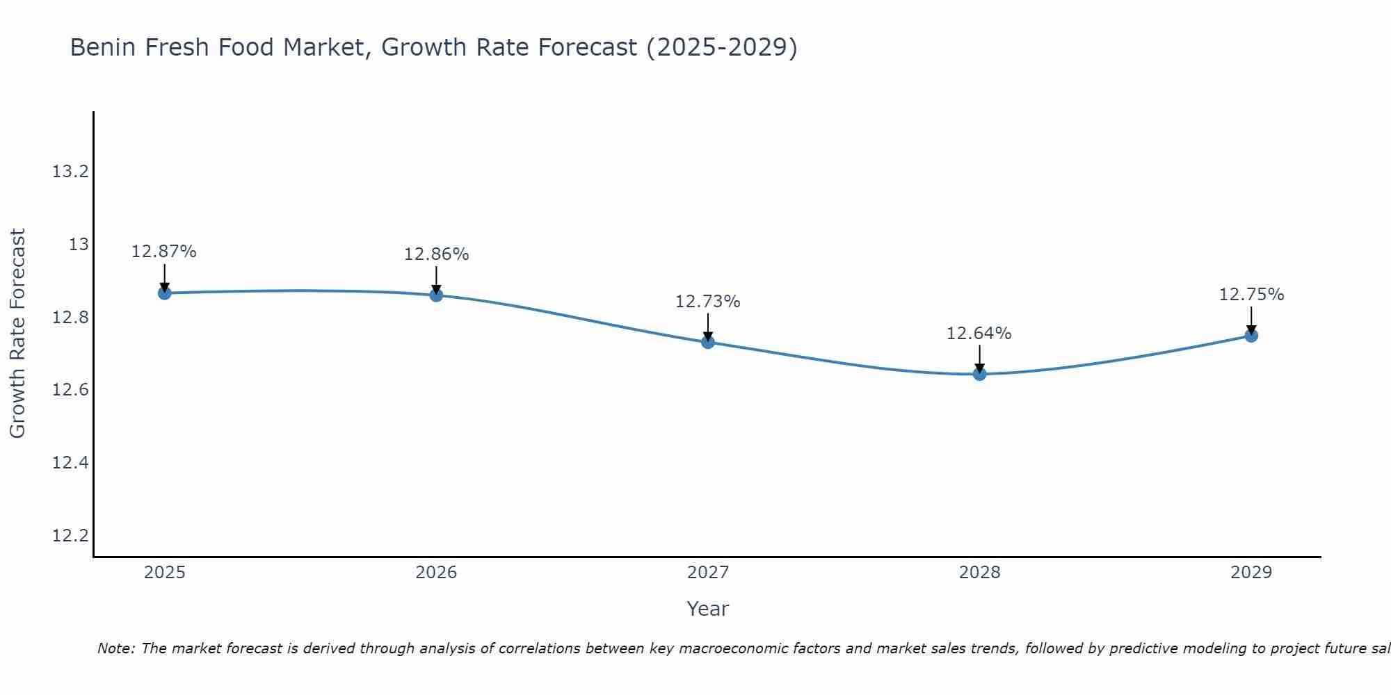 Benin Fresh Food Market Growth Rate