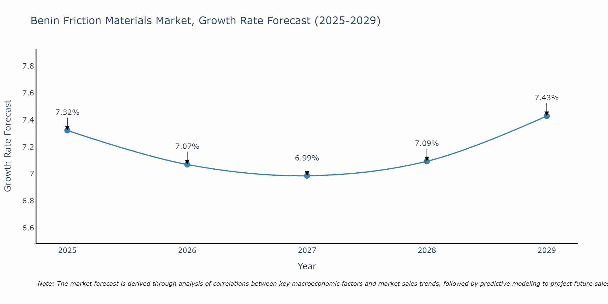 Benin Friction Materials Market Growth Rate