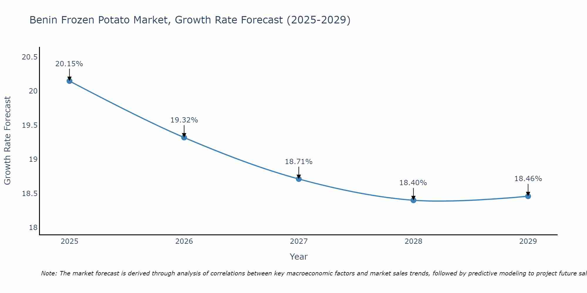 Benin Frozen Potato Market Size Growth Rate
