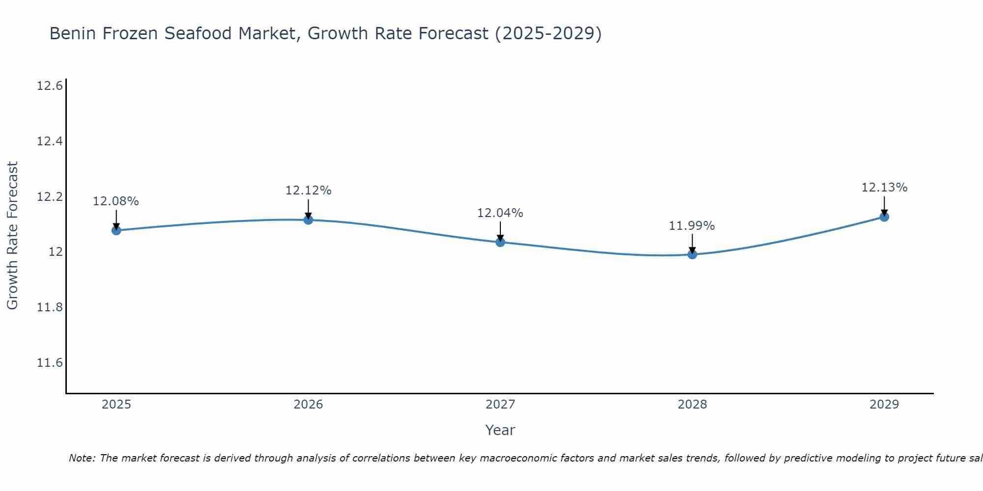 Benin Frozen Seafood Market Size Growth Rate