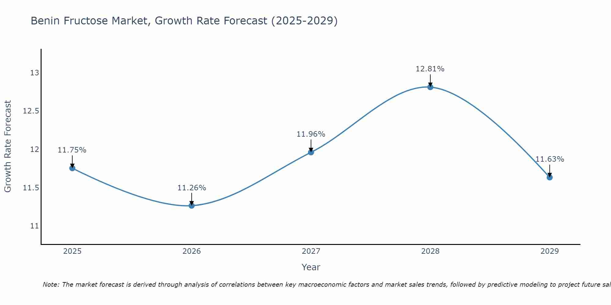 Benin Fructose Market Growth Rate
