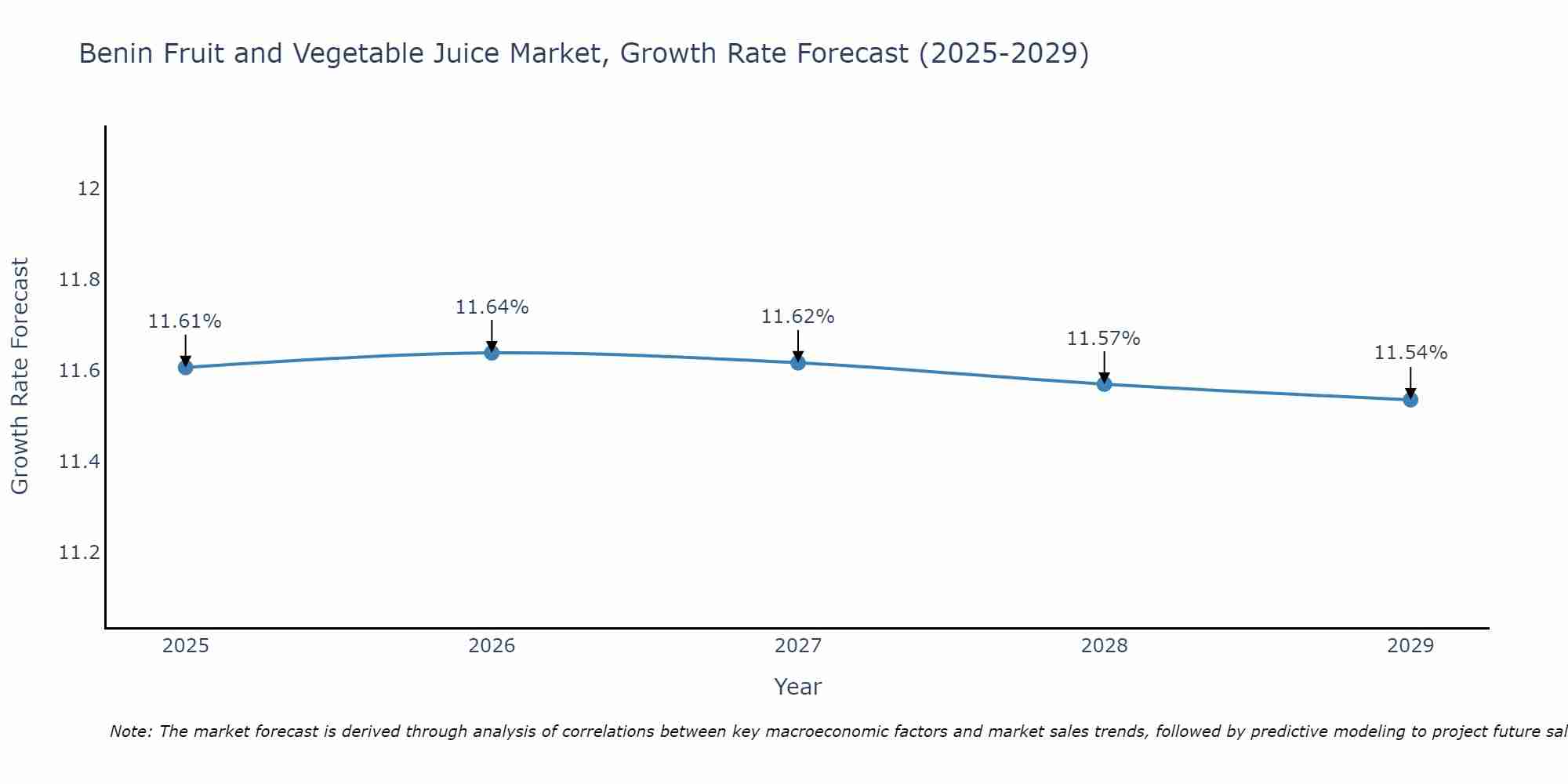 Benin Fruit and Vegetable Juice Market Growth Rate
