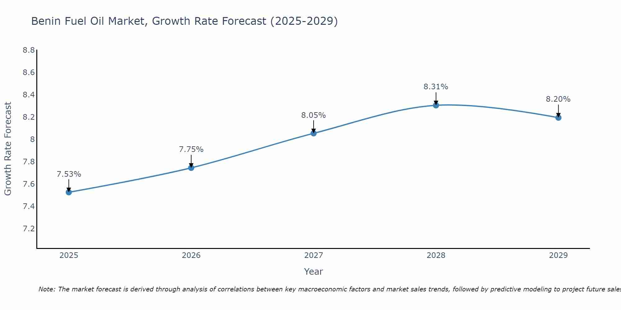 Benin Fuel Oil Market Growth Rate