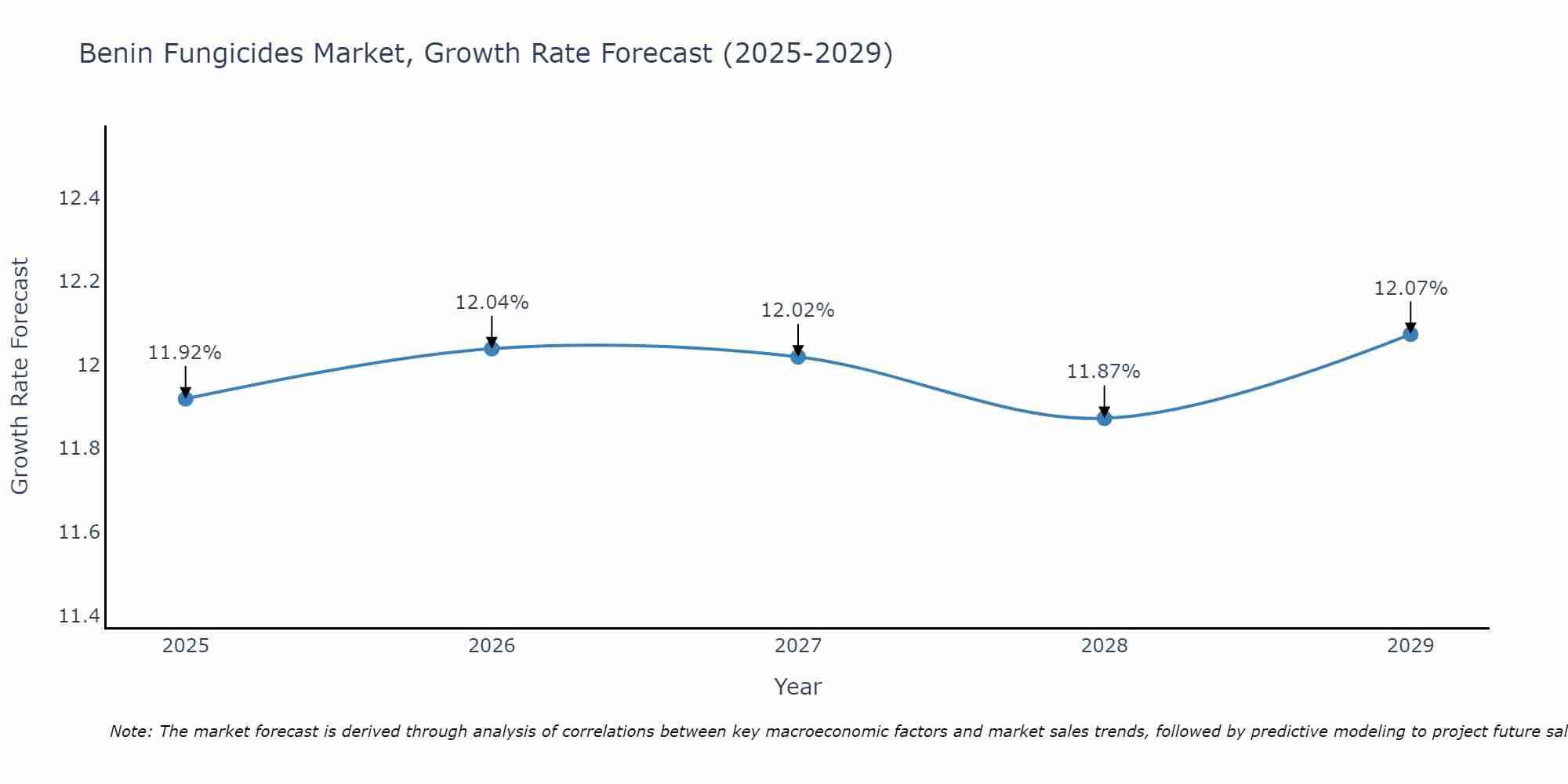 Benin Fungicides Market Growth Rate