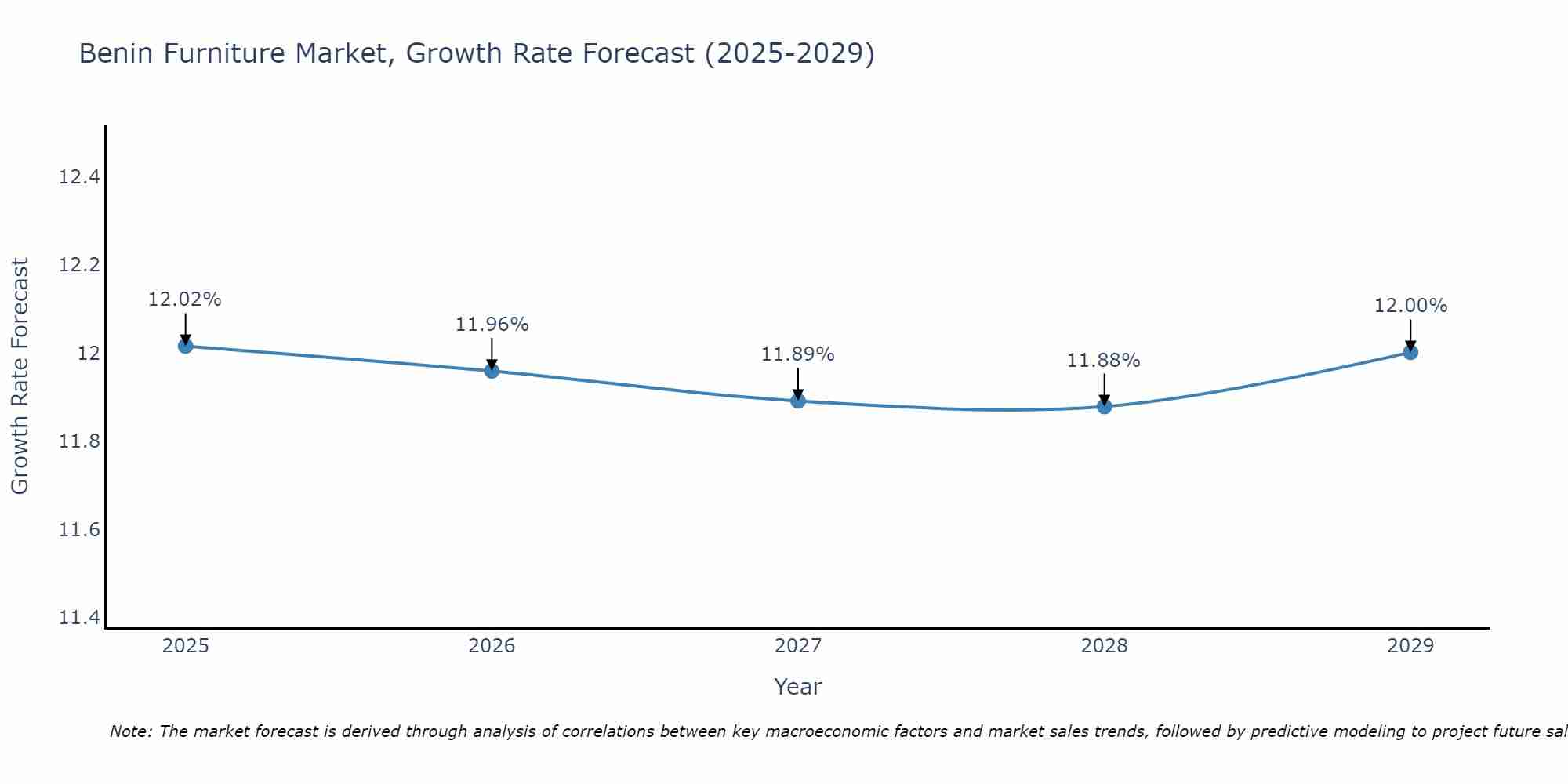 Benin Furniture Market Size Growth Rate
