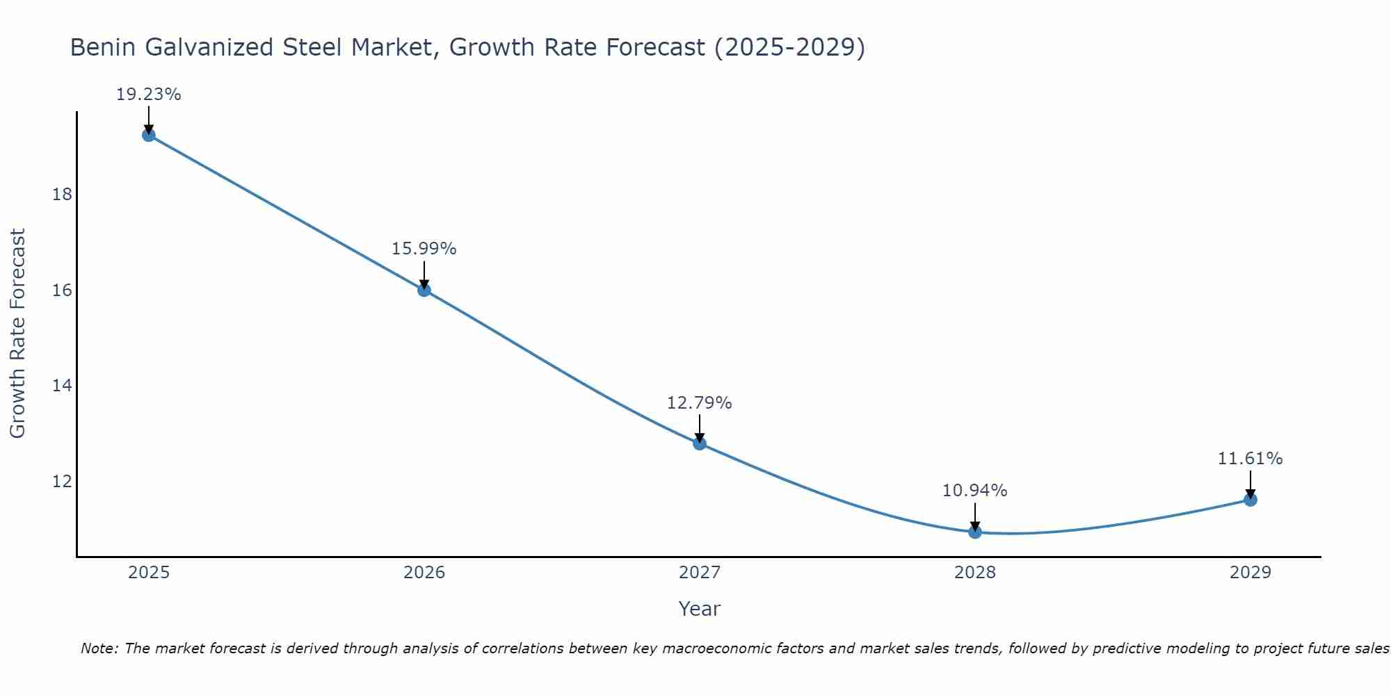 Benin Galvanized Steel Market Growth Rate
