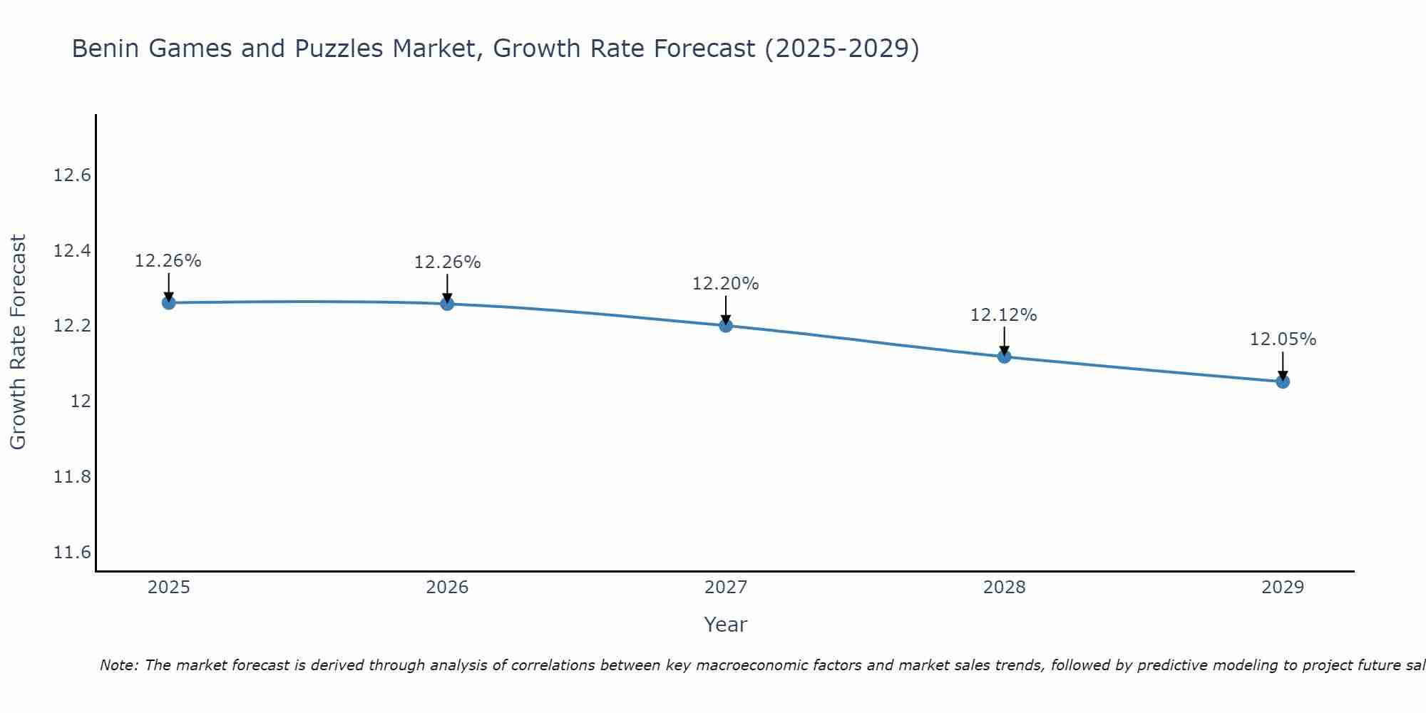 Benin Games and Puzzles Market Growth Rate