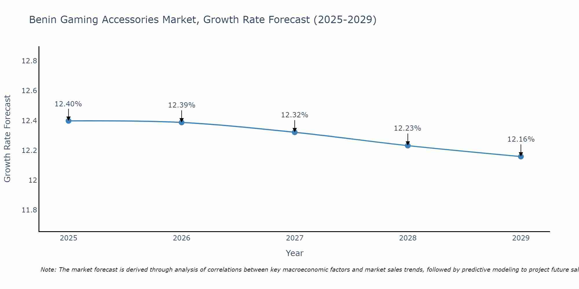 Benin Gaming Accessories Market Growth Rate