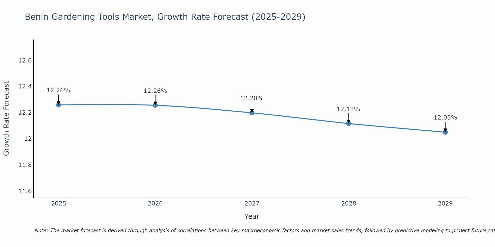 Benin Gardening Tools Market Growth Rate