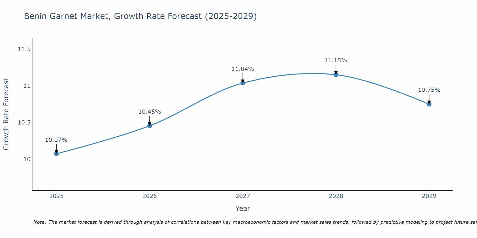 Benin Garnet Market Growth Rate