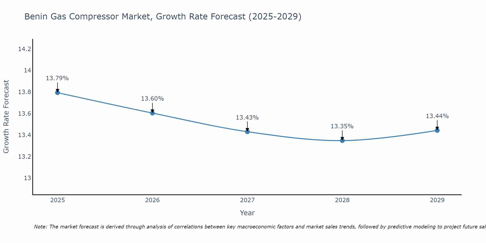 Benin Gas Compressor Market Growth Rate