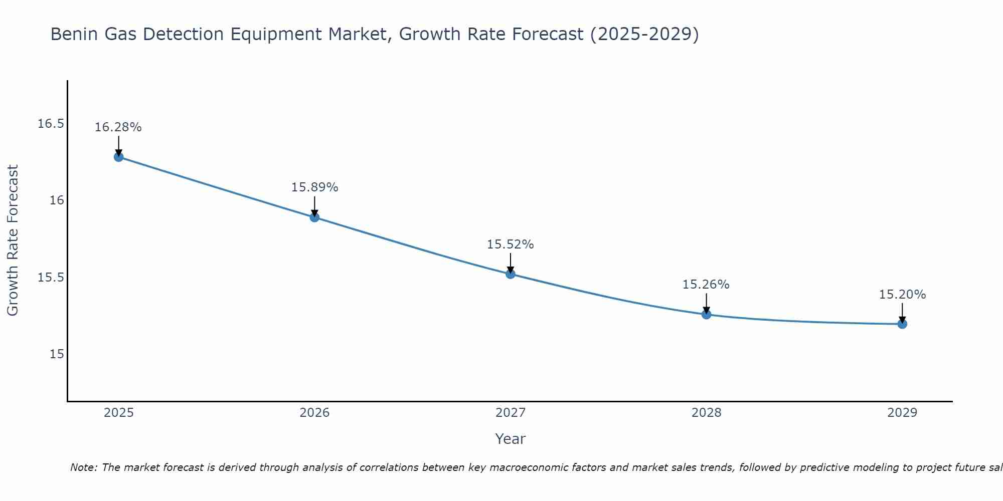 Benin Gas Detection Equipment Market Growth Rate