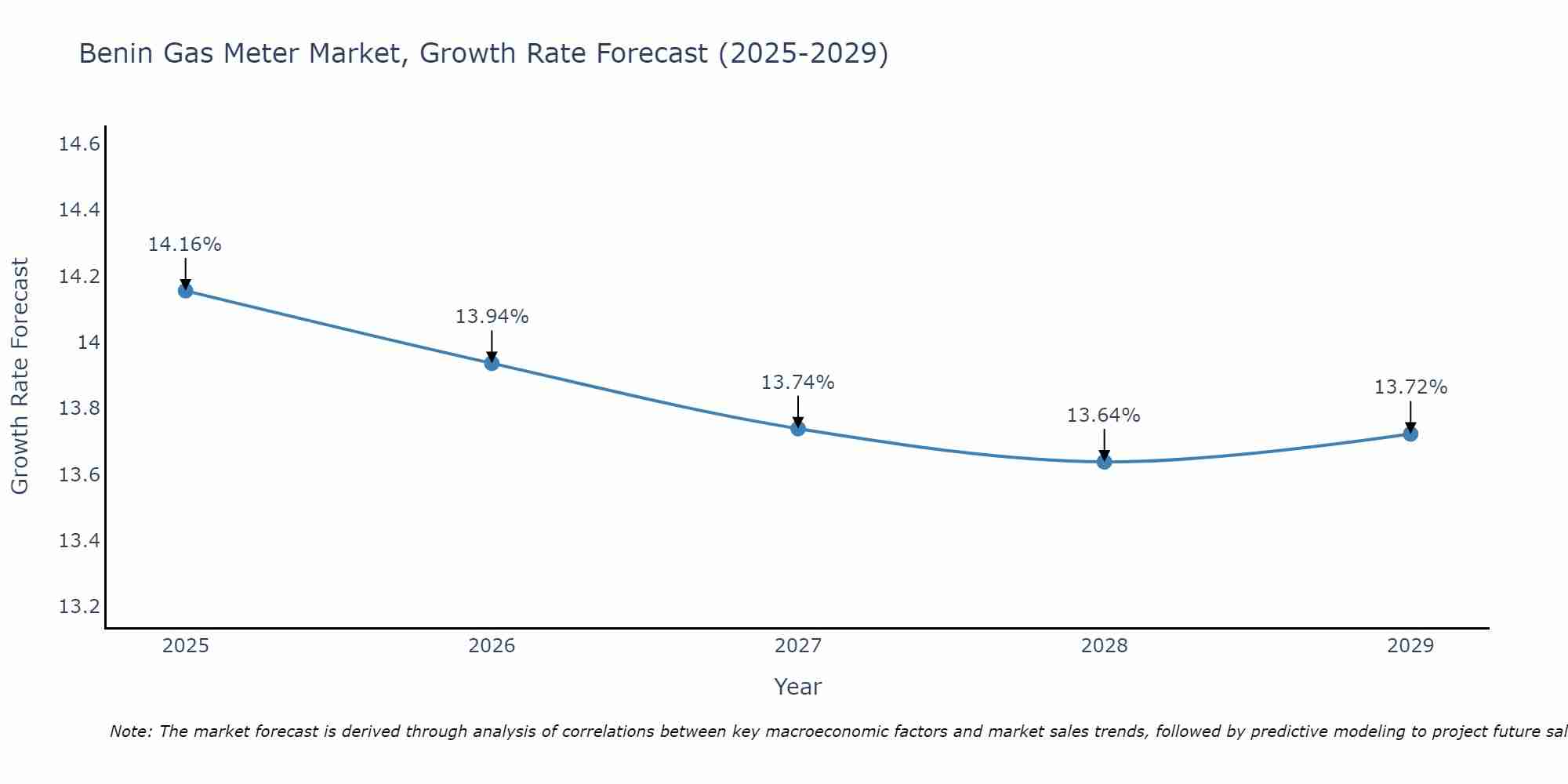 Benin Gas Meter Market Growth Rate