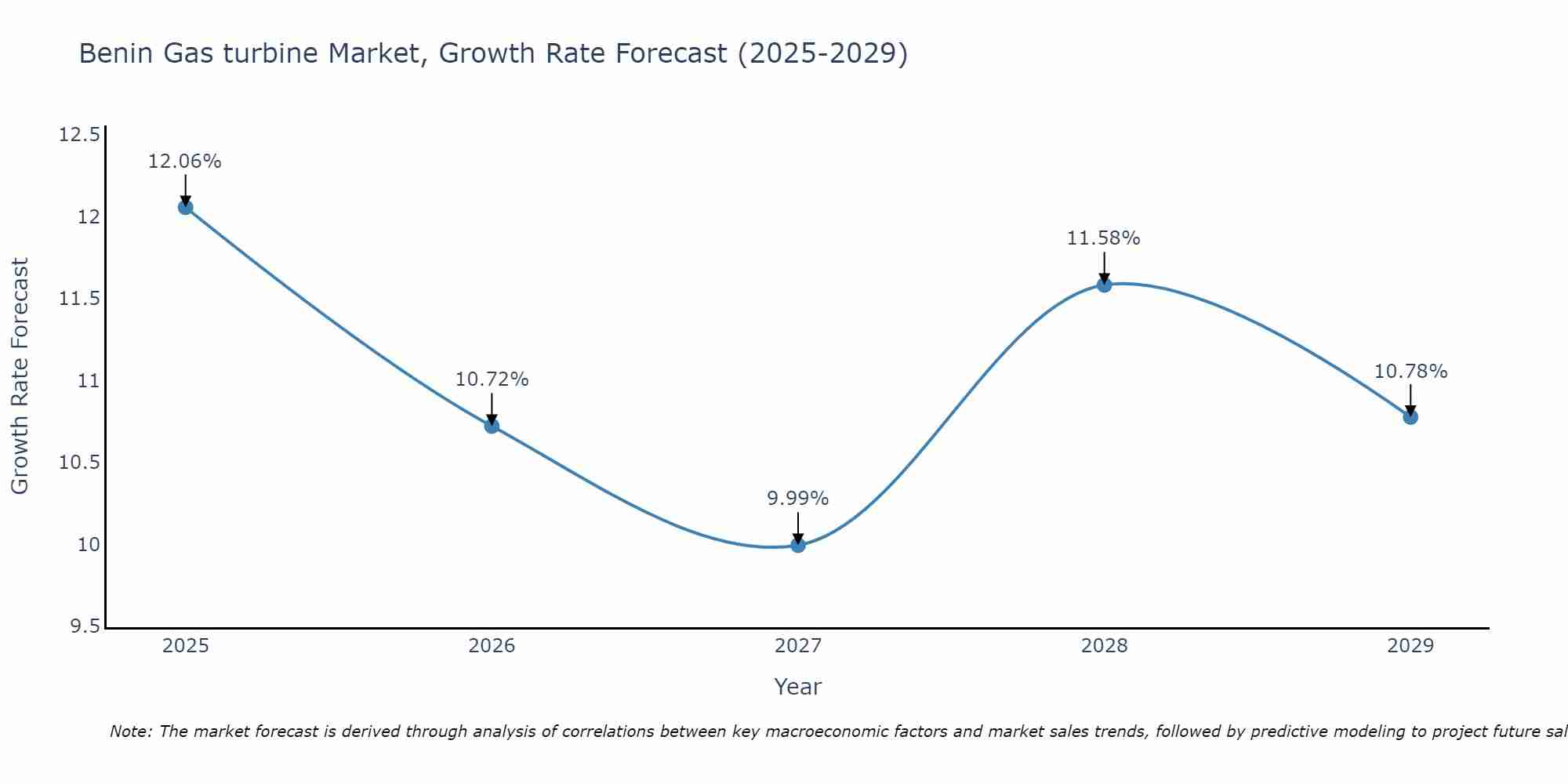 Benin Gas turbine Market Growth Rate