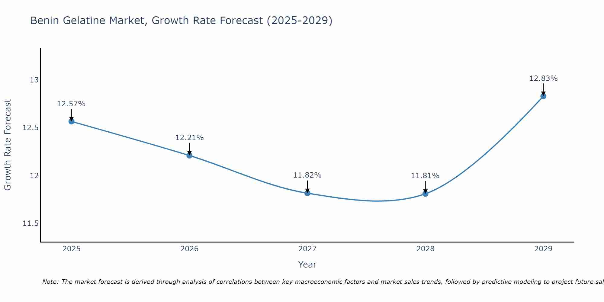 Benin Gelatine Market Growth Rate