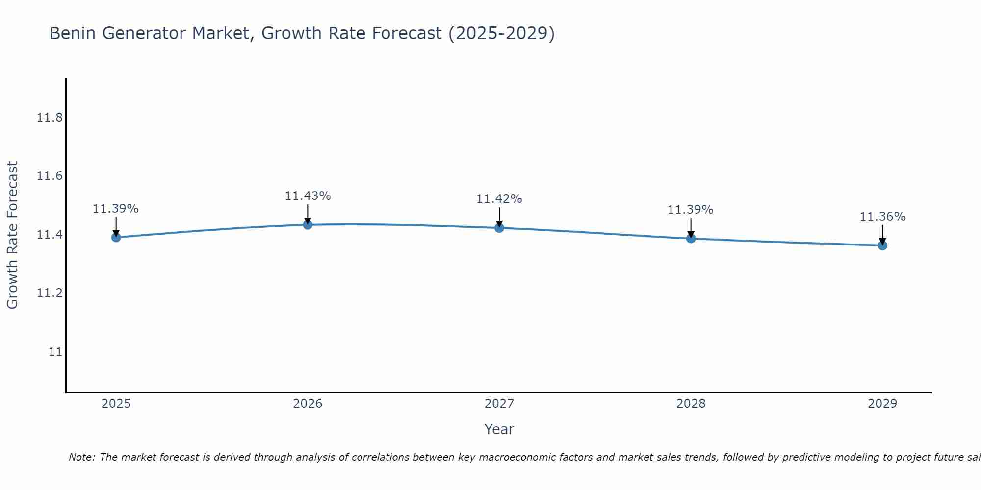 Benin Generator Market Growth Rate