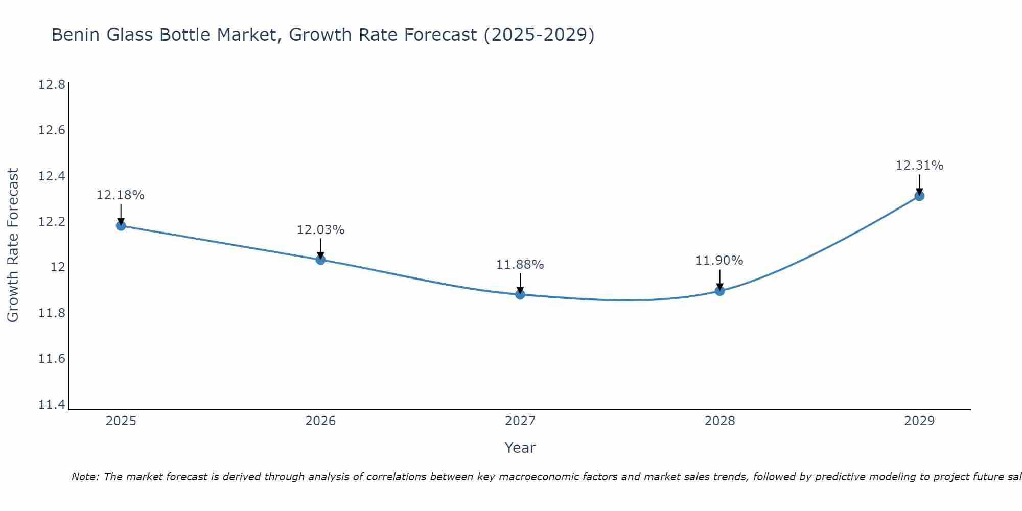 Benin Glass Bottle Market Size Growth Rate