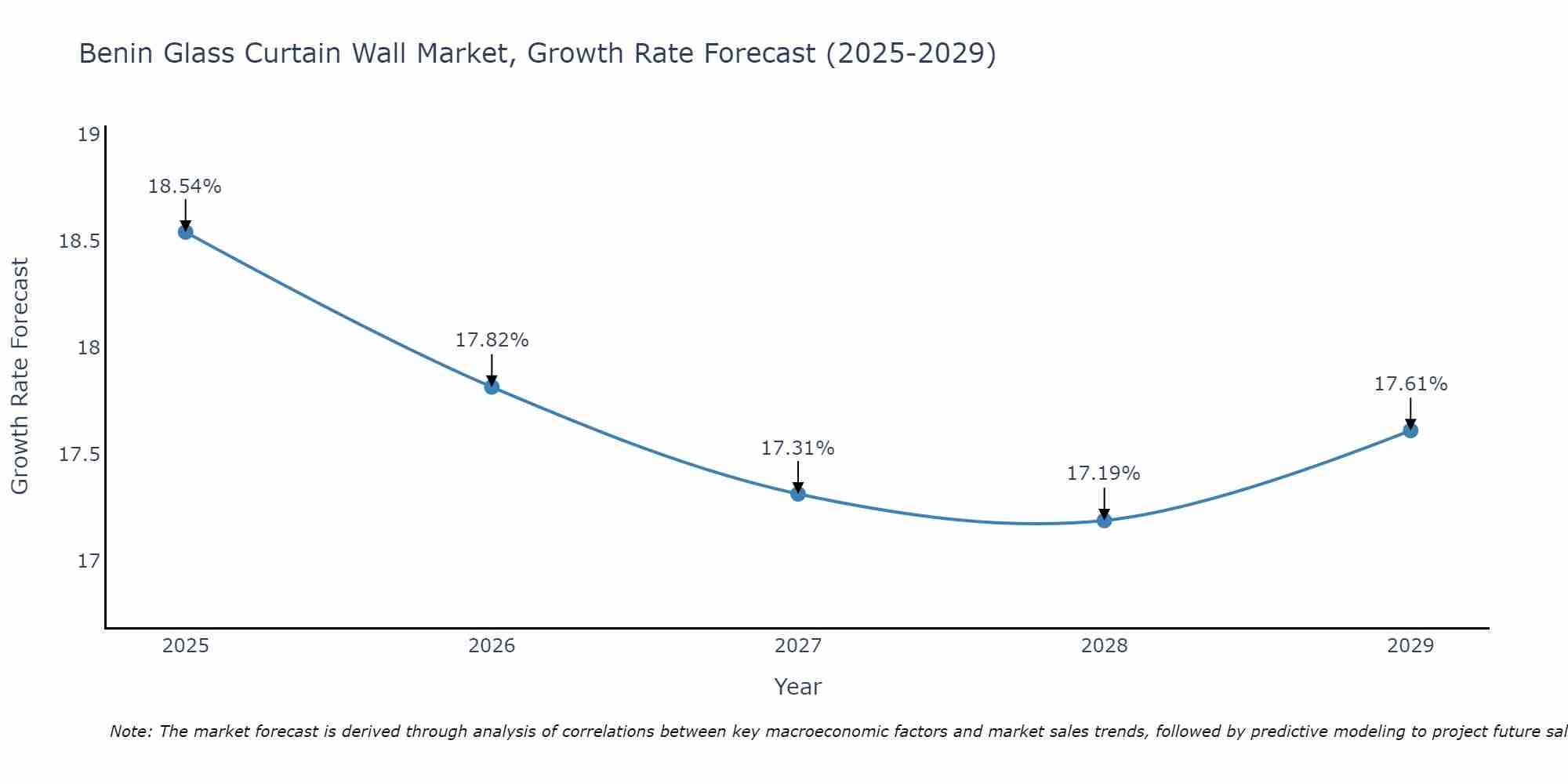Benin Glass Curtain Wall Market Size Growth Rate