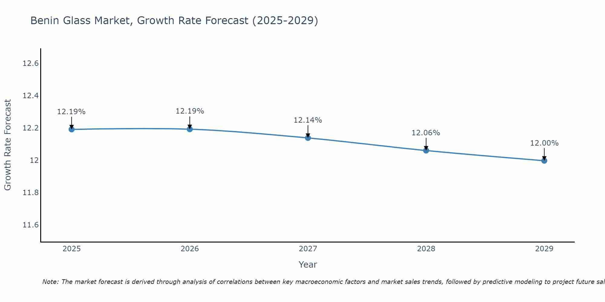 Benin Glass Market Size Growth Rate