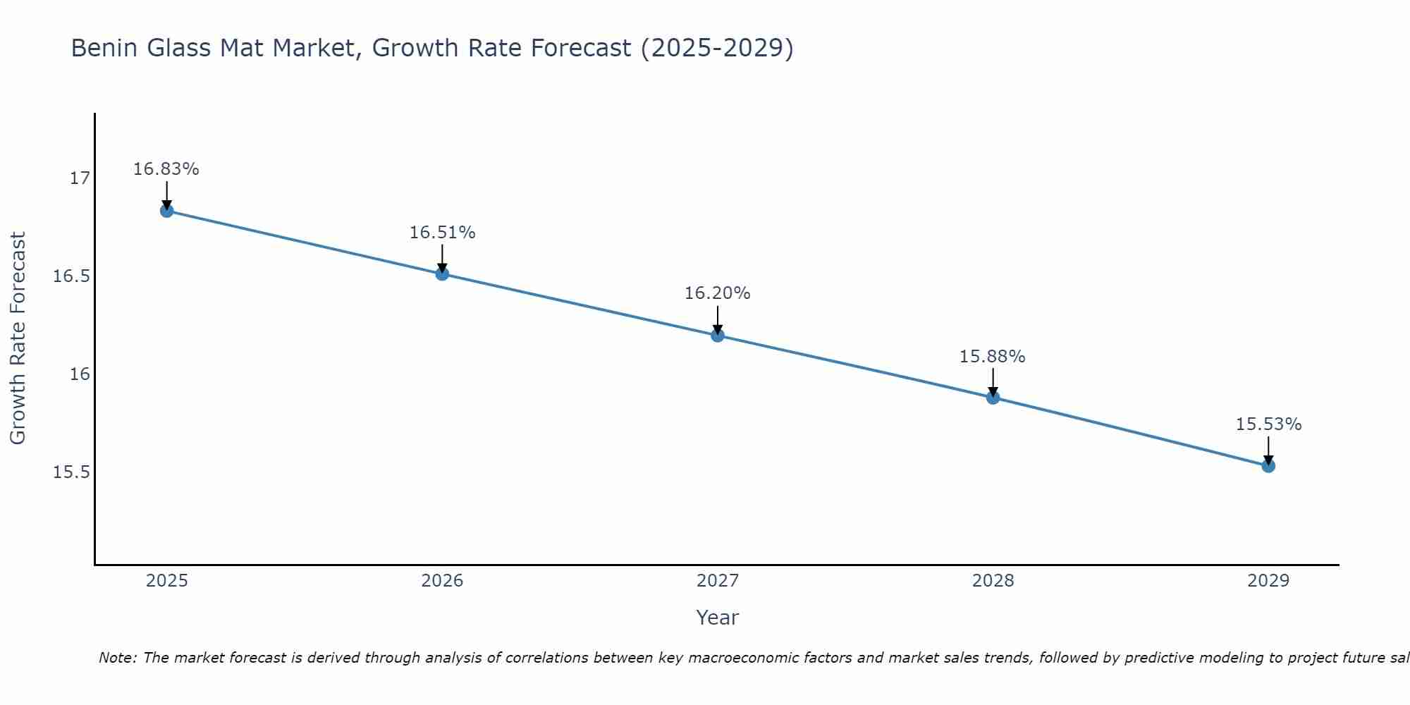 Benin Glass Mat Market Growth Rate