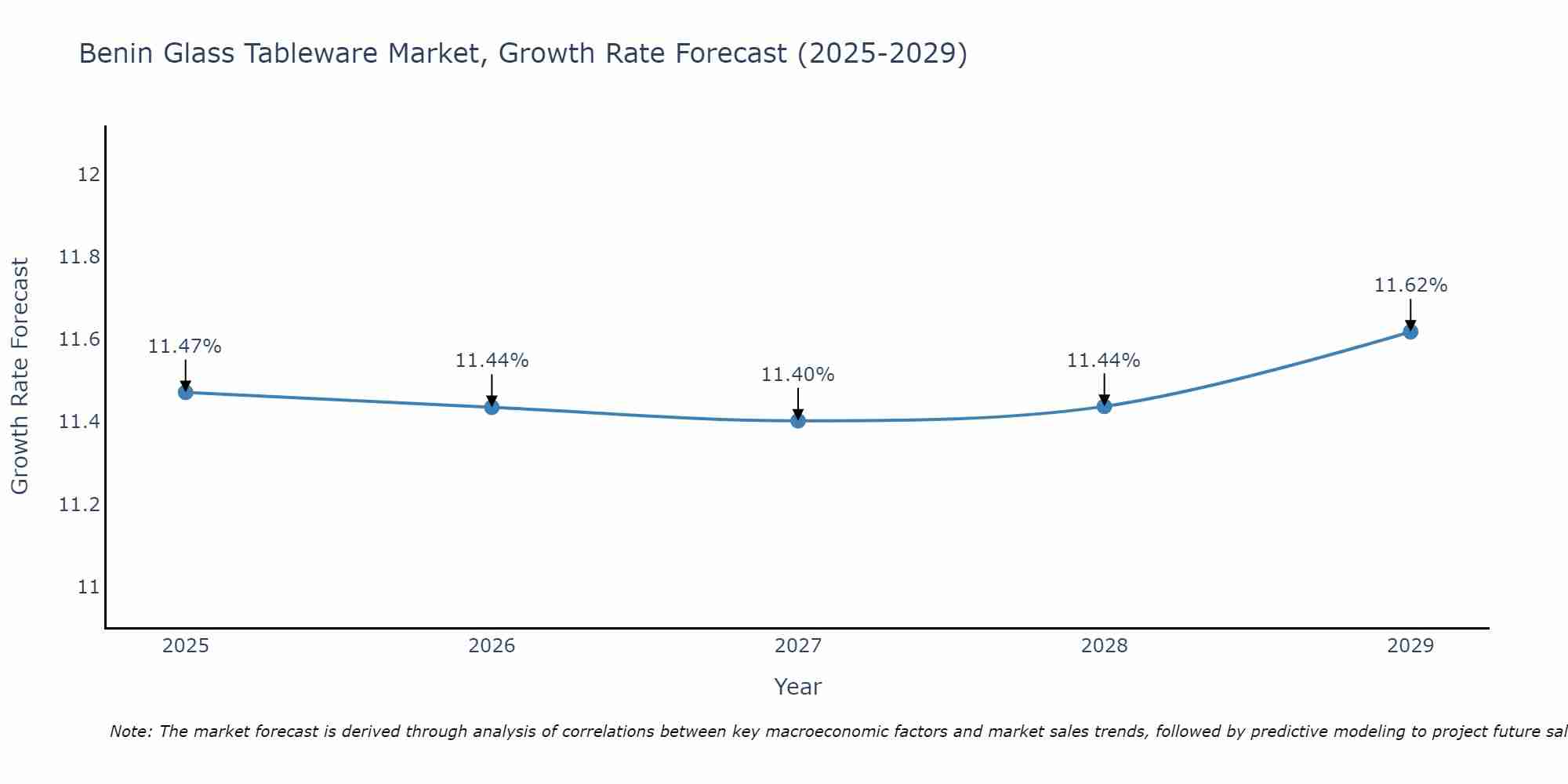 Benin Glass Tableware Market Growth Rate