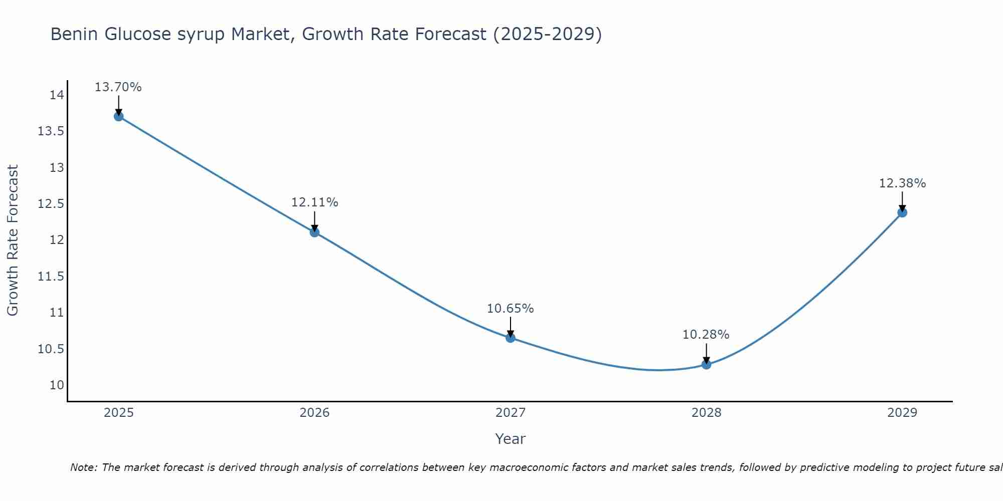 Benin Glucose syrup Market Growth Rate