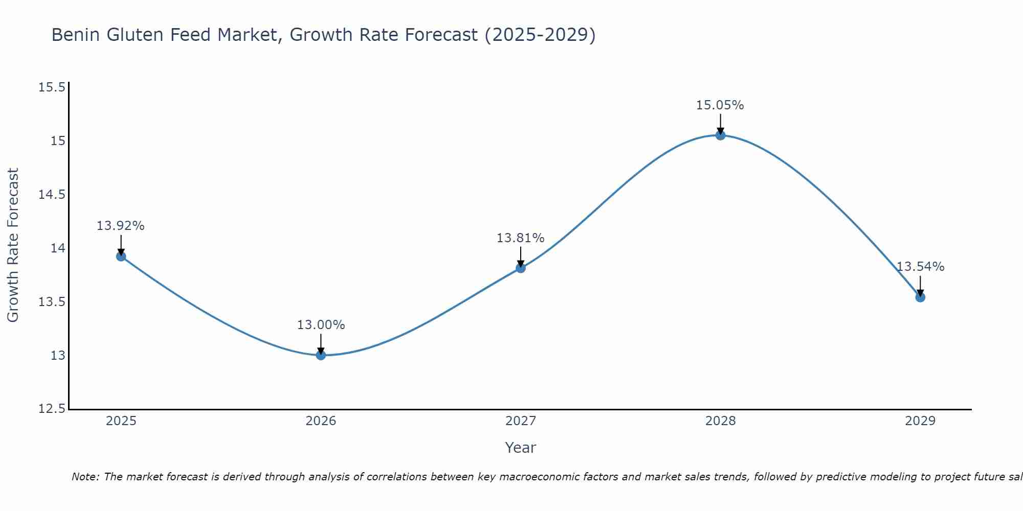 Benin Gluten Feed Market Growth Rate