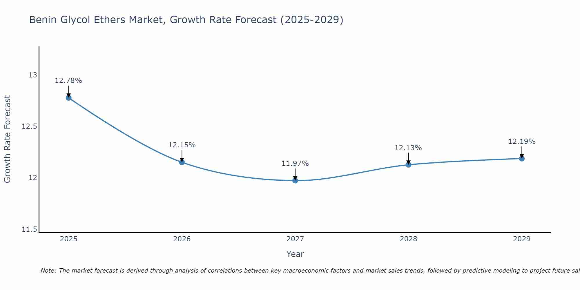 Benin Glycol Ethers Market Growth Rate
