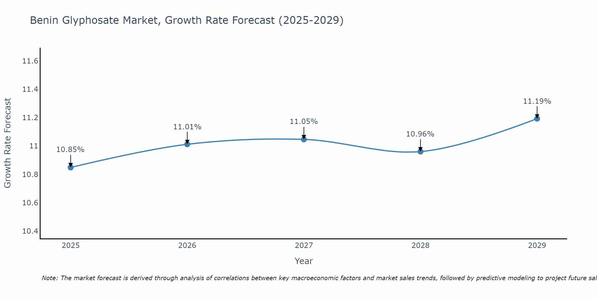 Benin Glyphosate Market Growth Rate