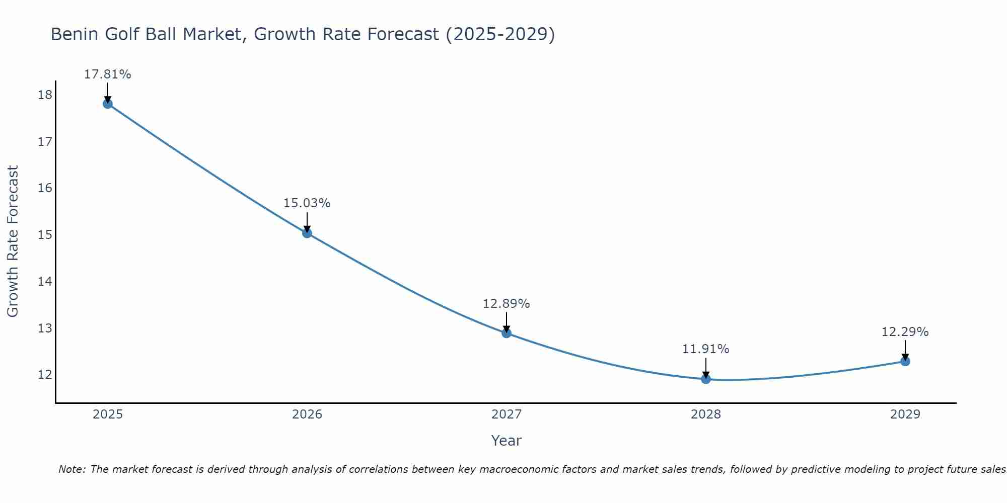 Benin Golf Ball Market Growth Rate