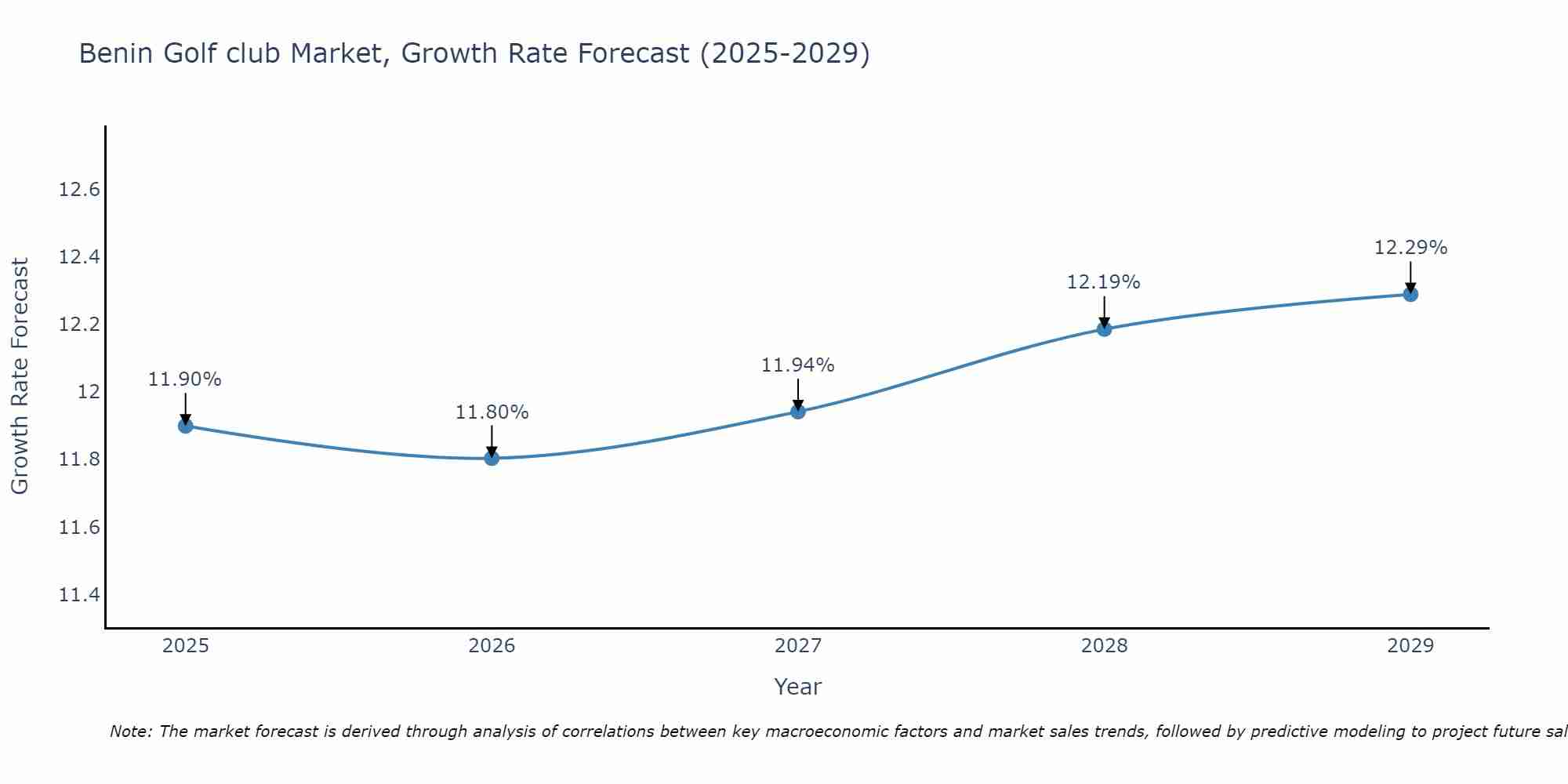Benin Golf club Market Growth Rate