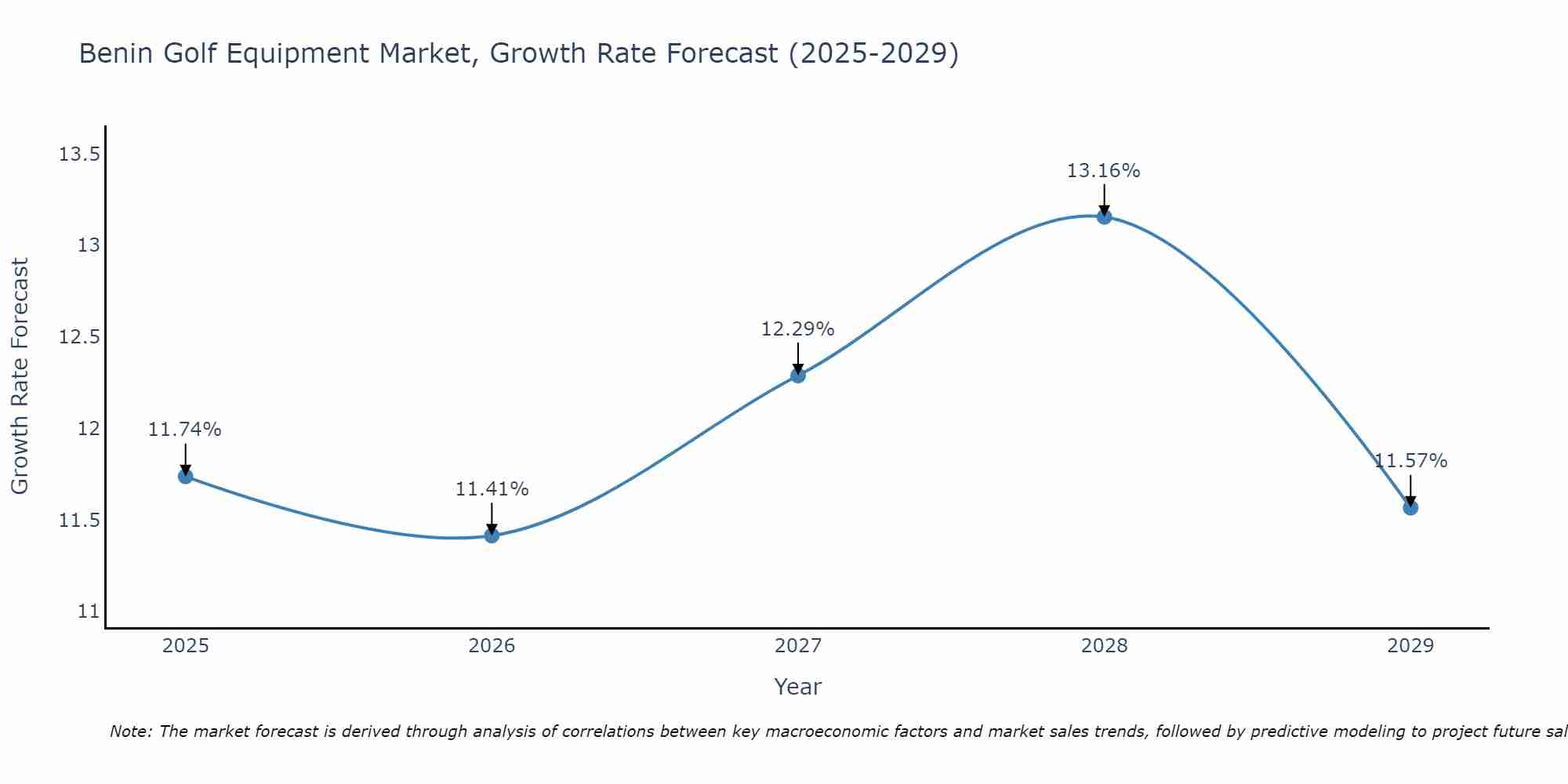 Benin Golf Equipment Market Growth Rate
