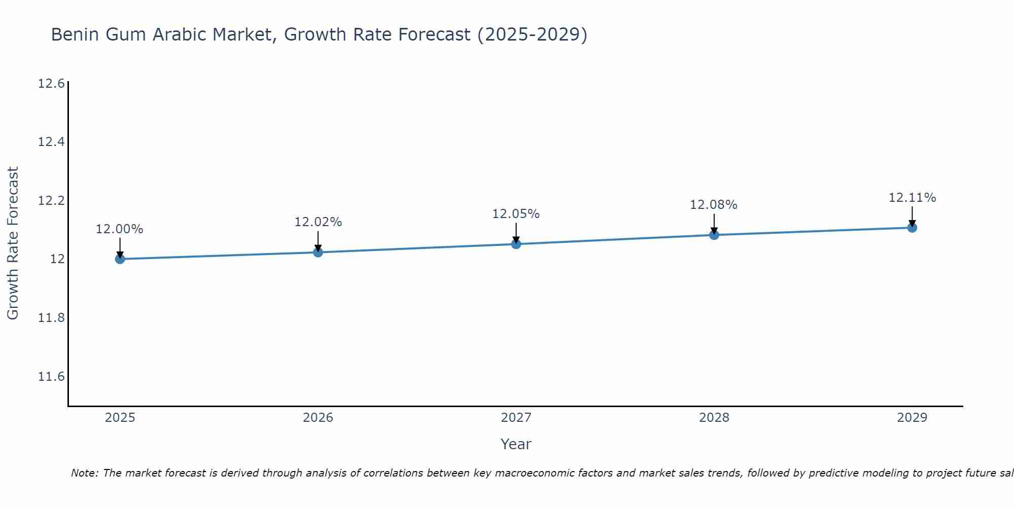 Benin Gum Arabic Market Growth Rate