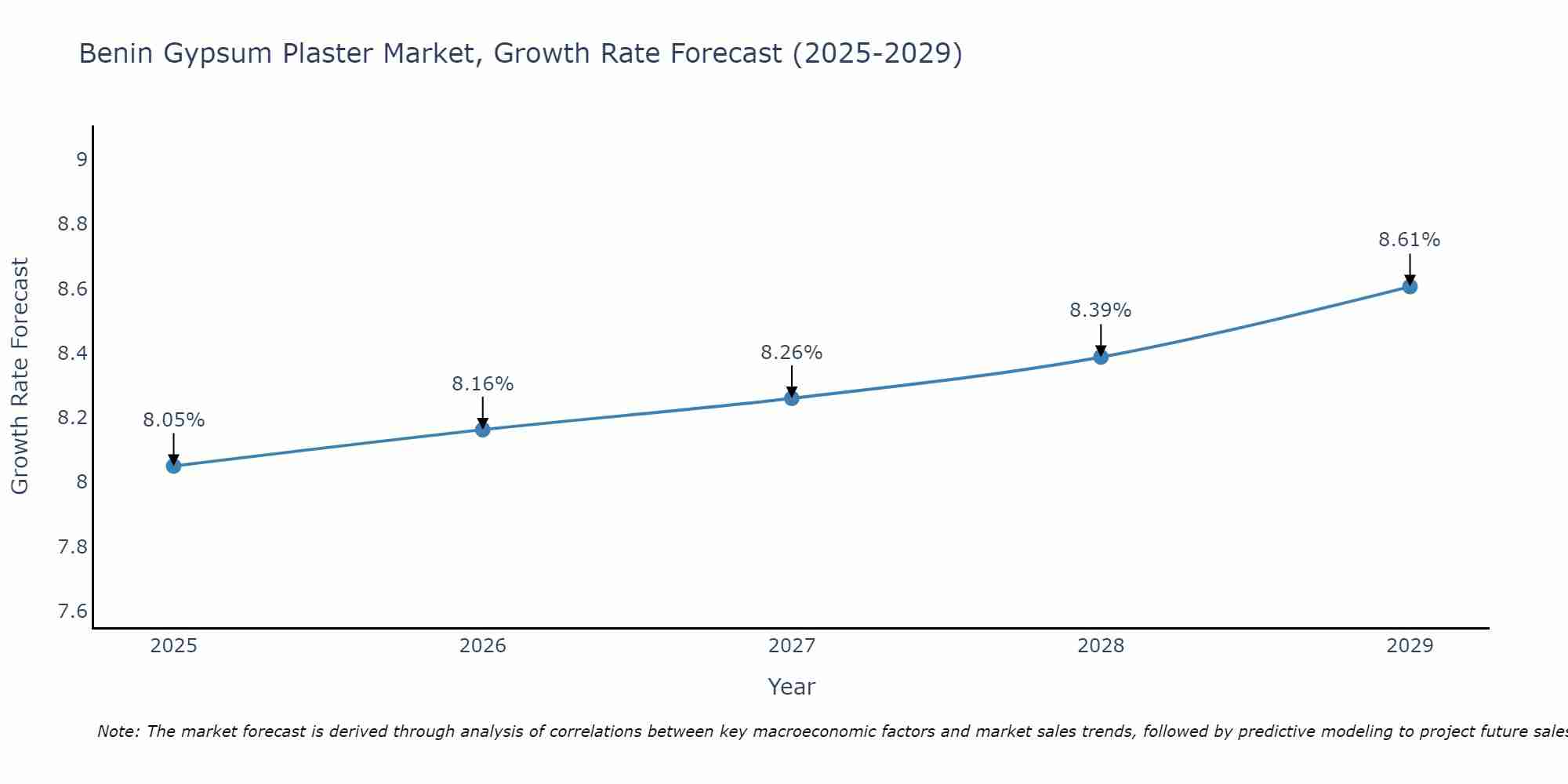 Benin Gypsum Plaster Market Growth Rate