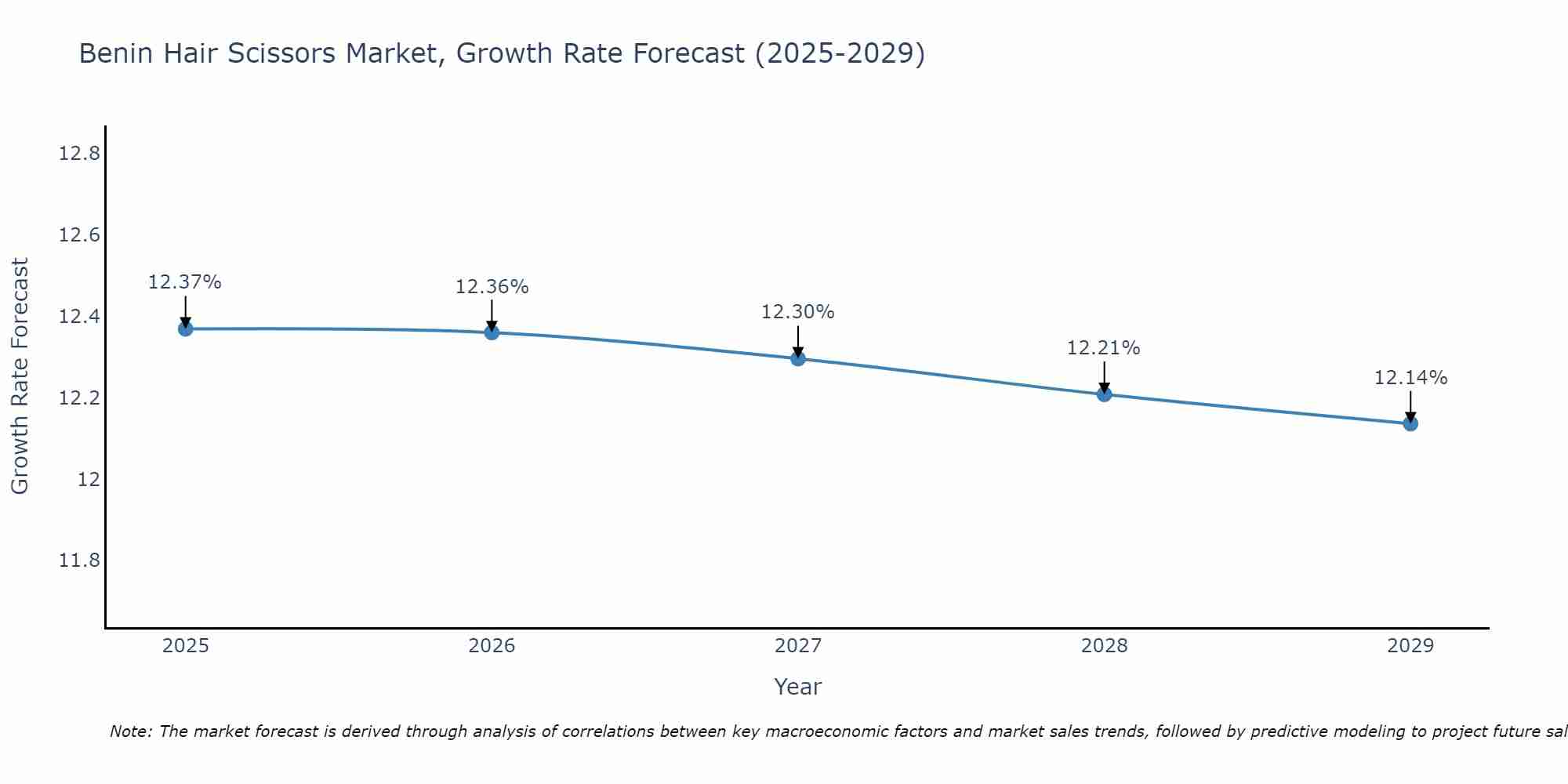 Benin Hair Scissors Market Growth Rate
