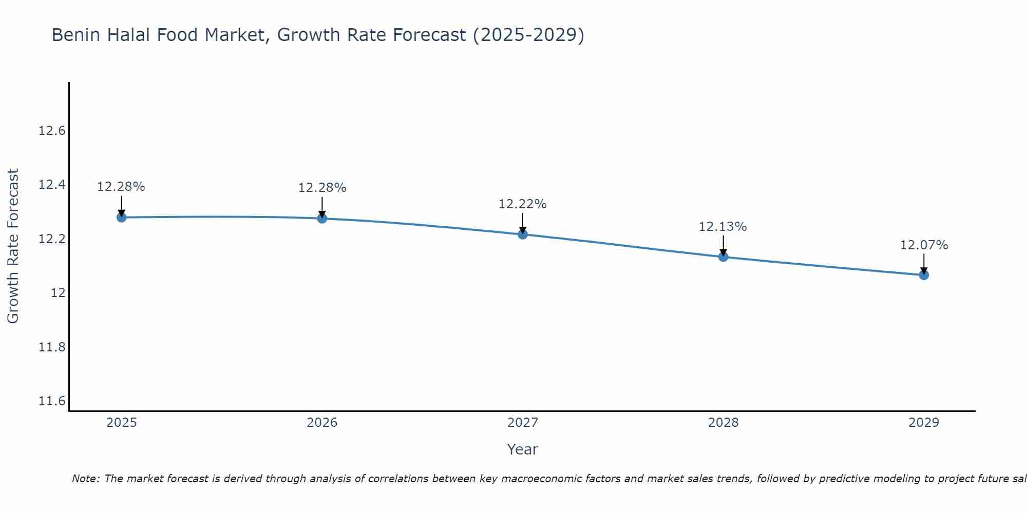 Benin Halal Food Market Growth Rate