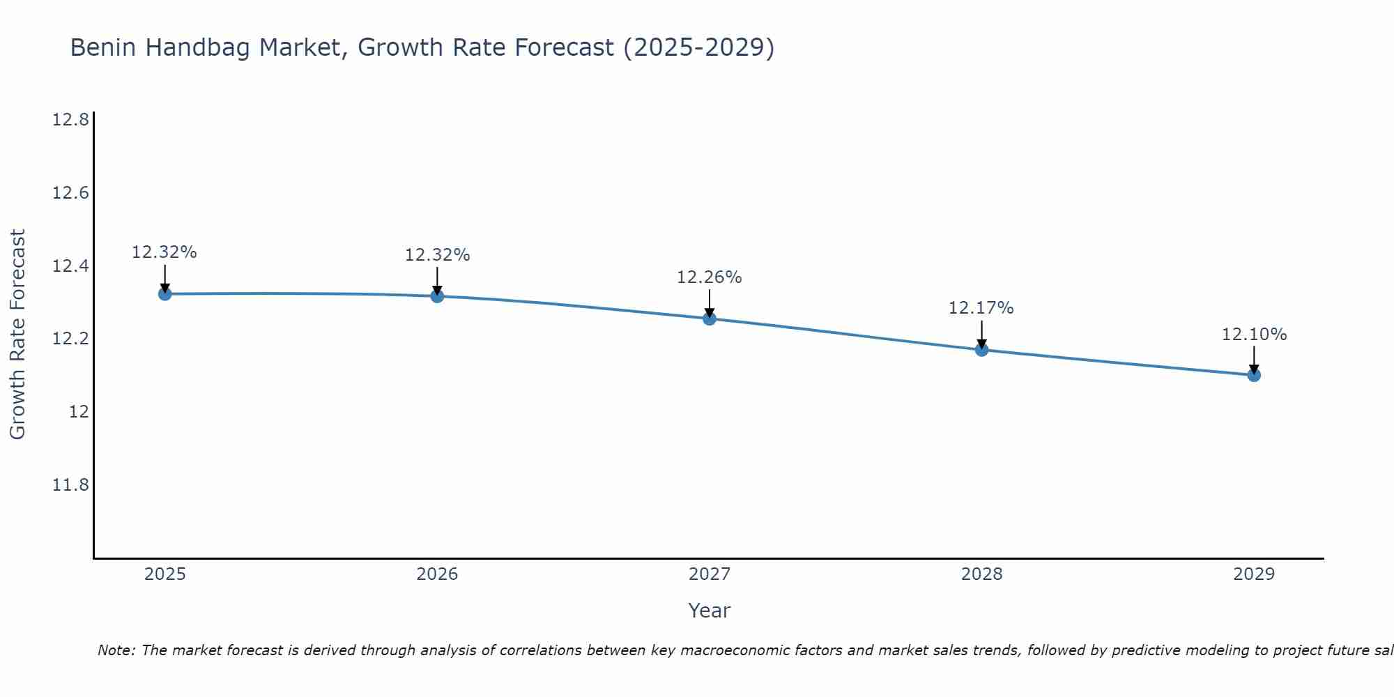 Benin Handbag Market Growth Rate