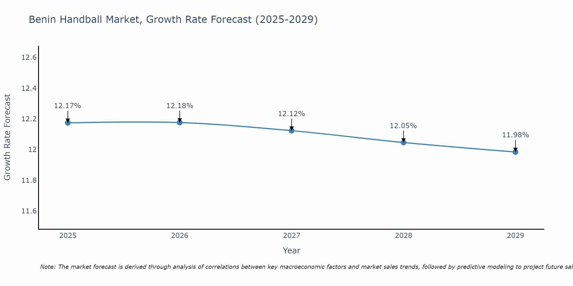 Benin Handball Market Growth Rate