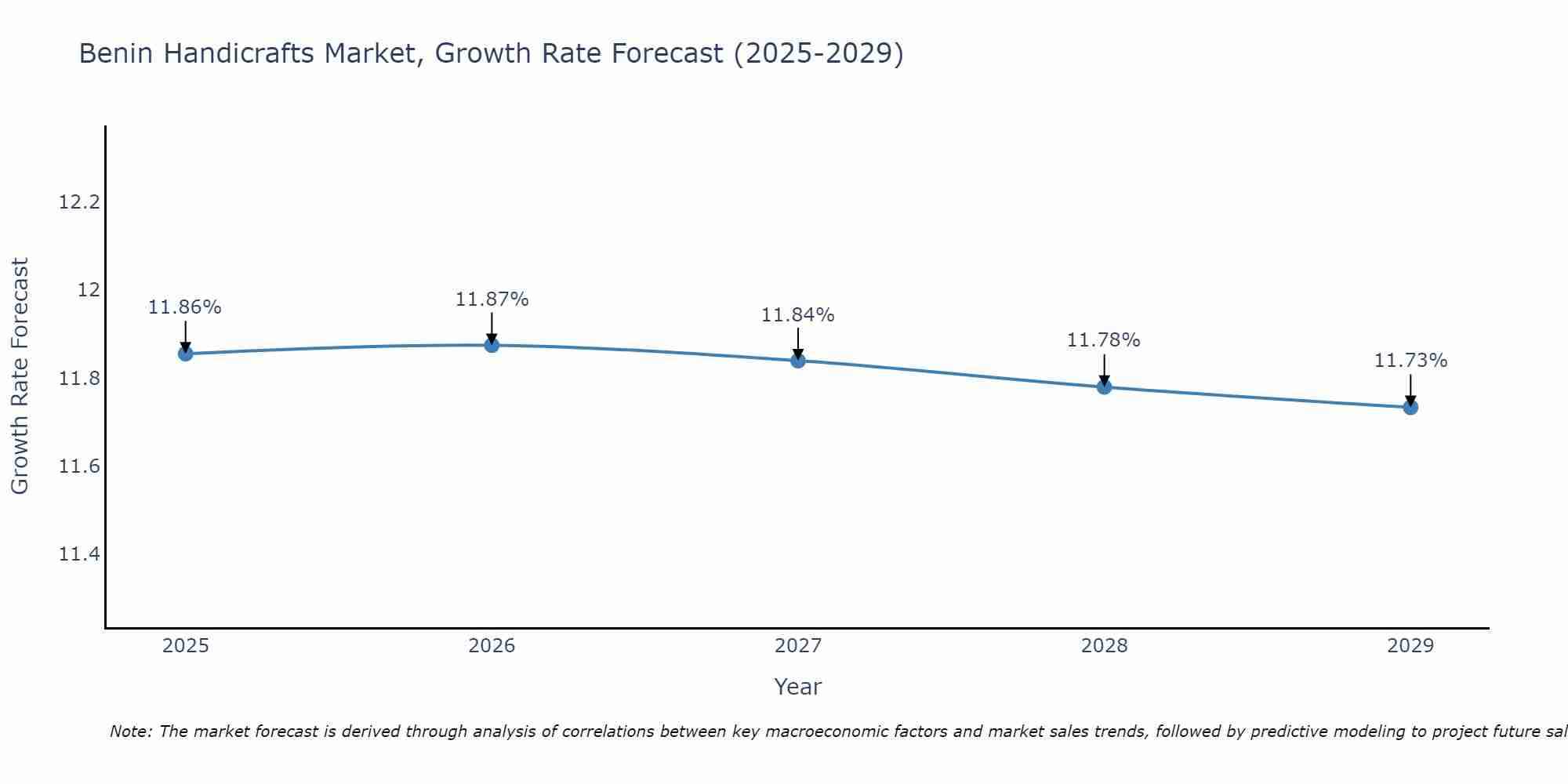 Benin Handicrafts Market Growth Rate