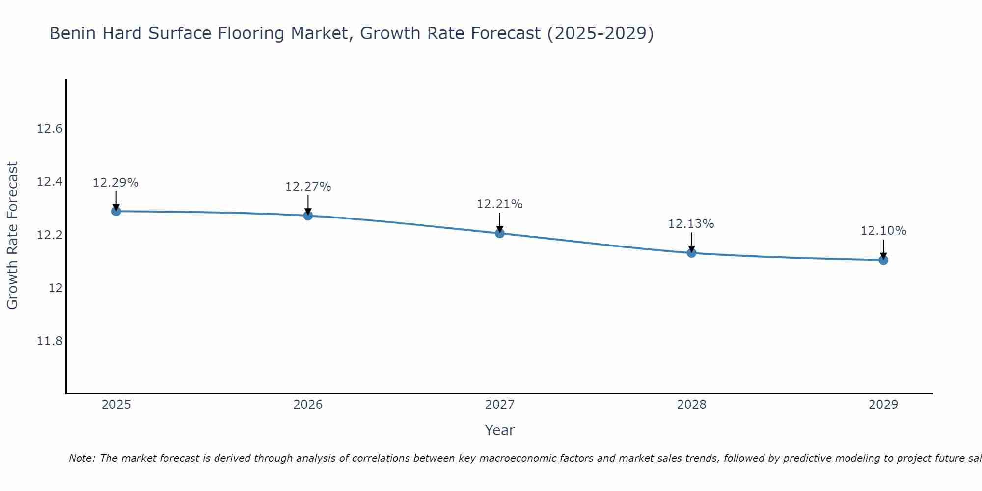 Benin Hard Surface Flooring Market Growth Rate