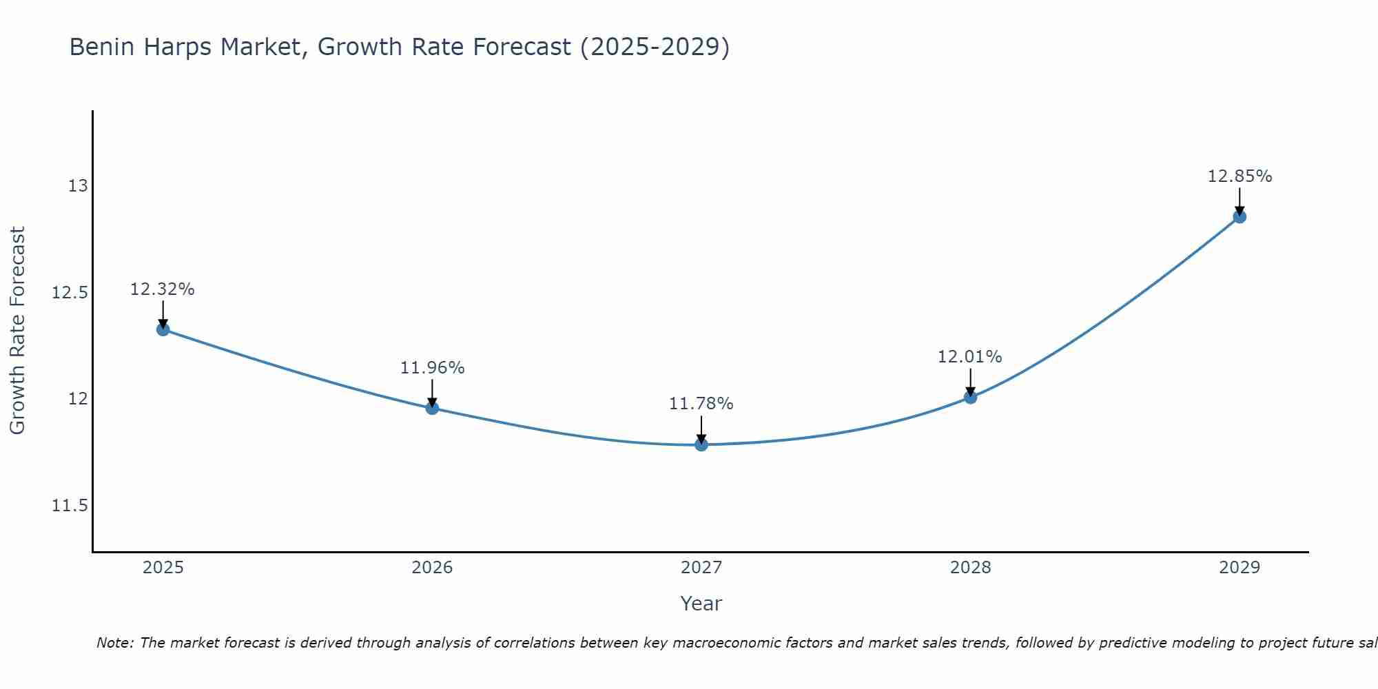 Benin Harps Market Growth Rate