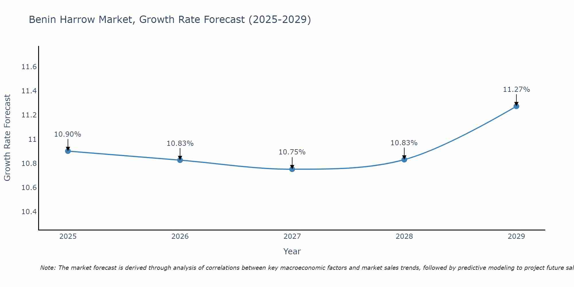 Benin Harrow Market Growth Rate