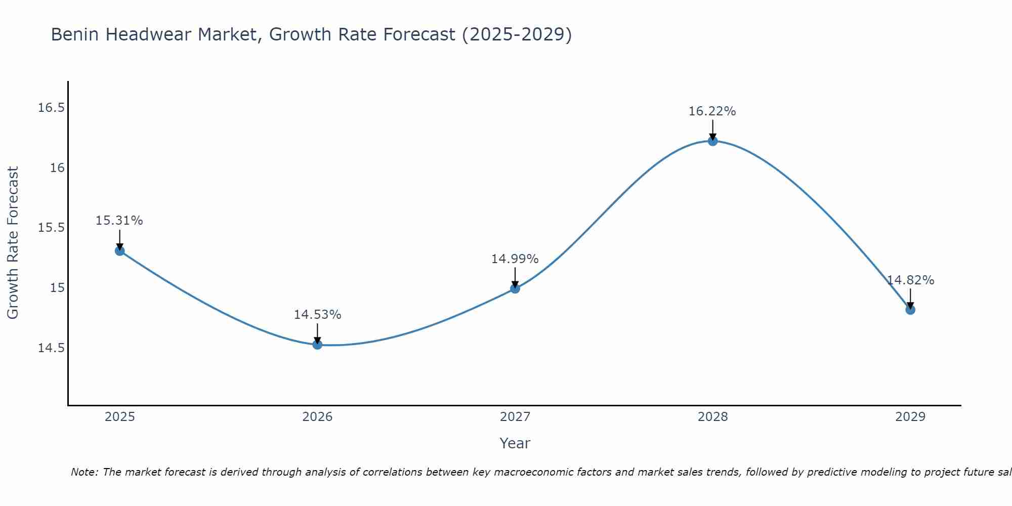 Benin Headwear Market Growth Rate