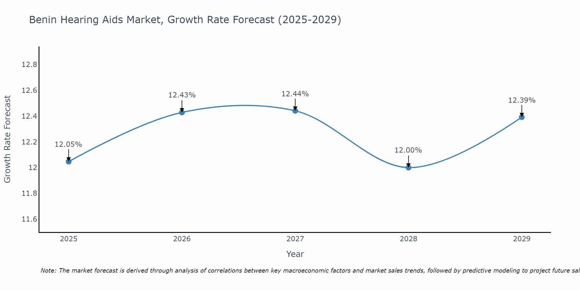 Benin Hearing Aids Market Growth Rate
