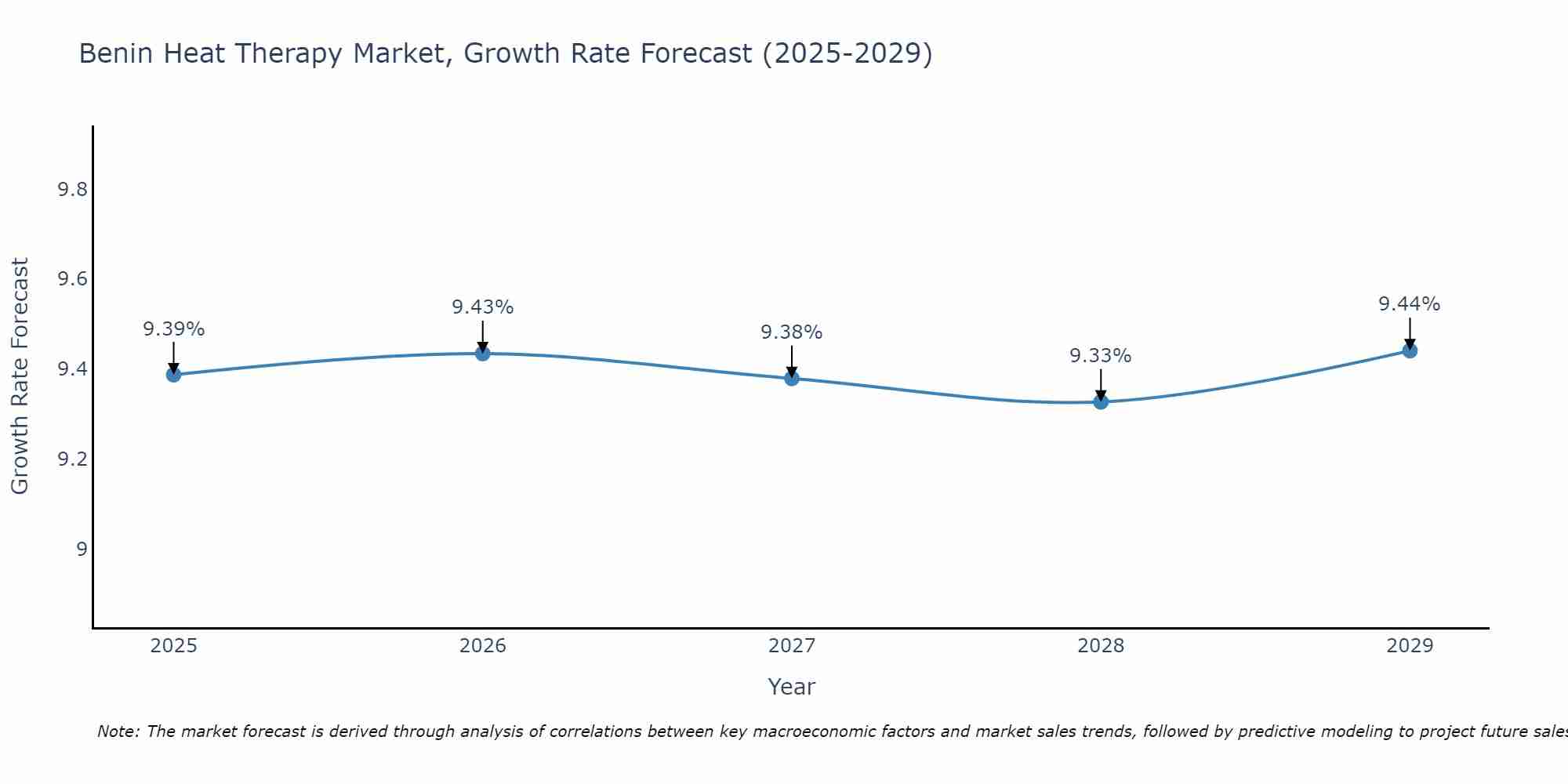 Benin Heat Therapy Market Growth Rate
