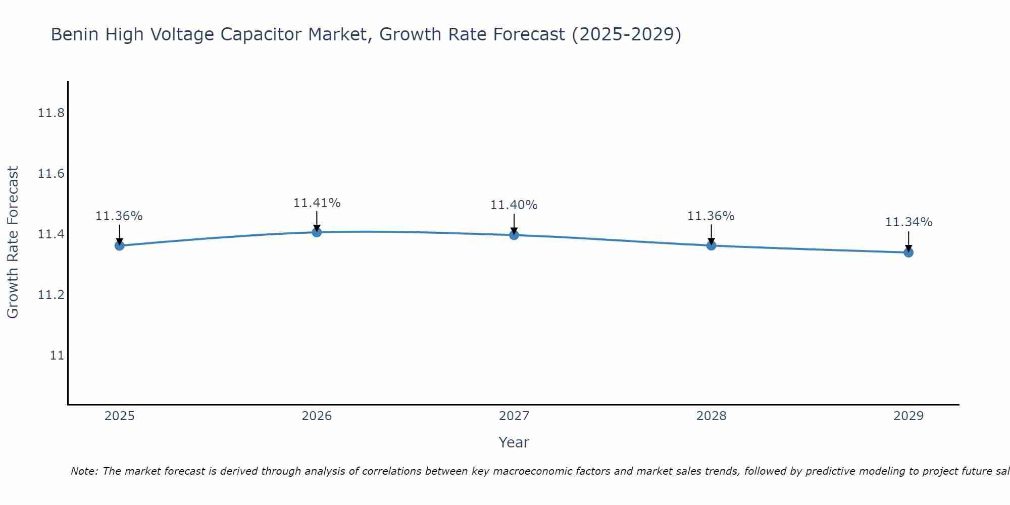 Benin High Voltage Capacitor Market Growth Rate
