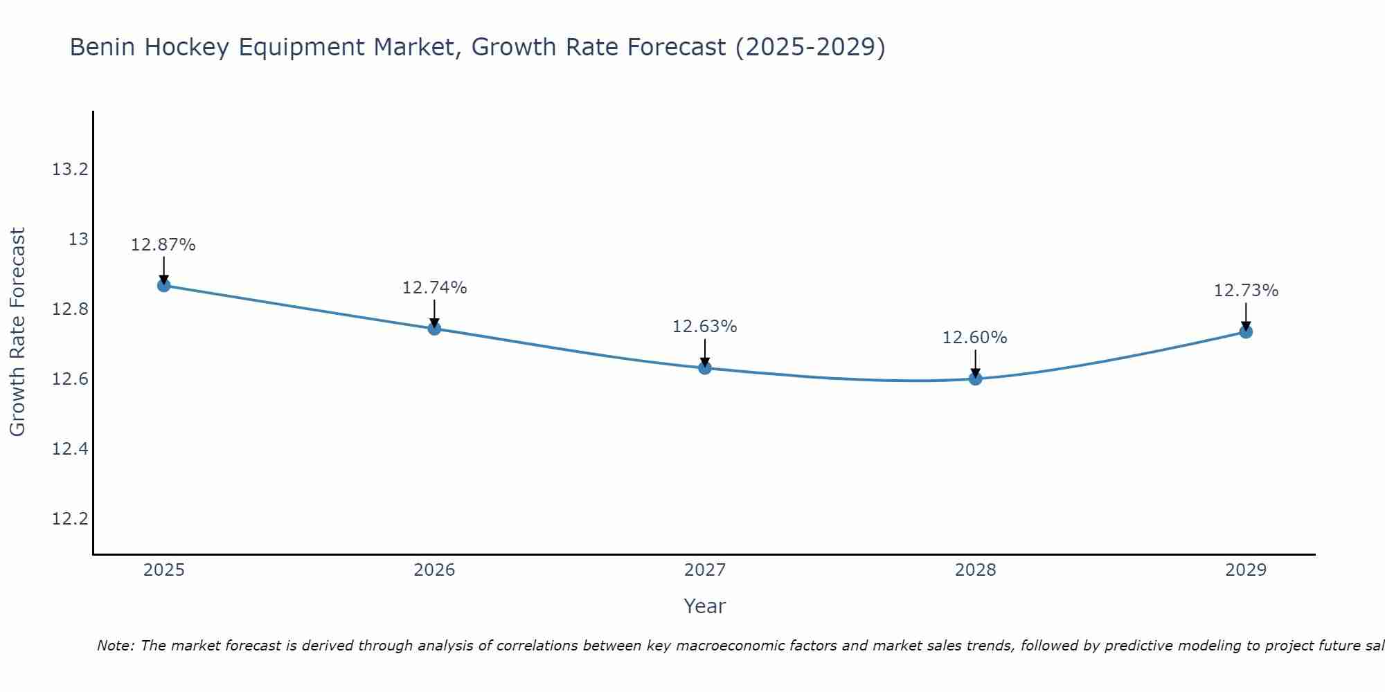 Benin Hockey Equipment Market Growth Rate